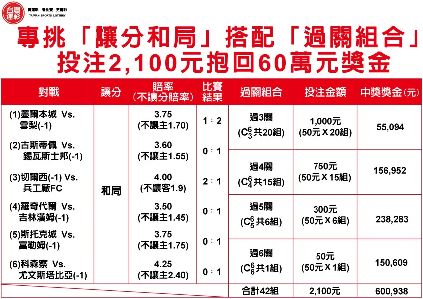 新手向：運彩盤口分析-讓分和局全過