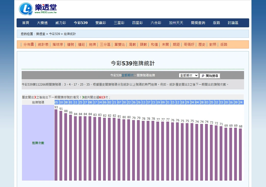 樂透堂：今彩539拖牌統計