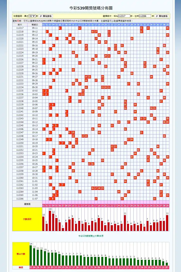樂透堂：今彩539開獎號碼統計