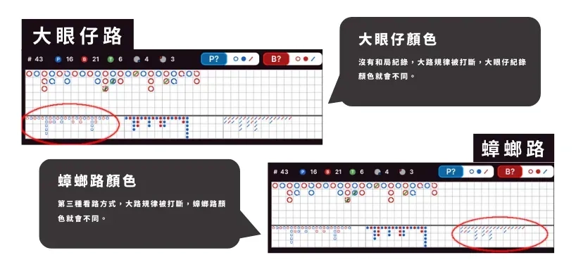 衍伸路子圖（百家樂下三路）－大眼路（Big Eye Road）、蟑螂路（Cockroach Road）