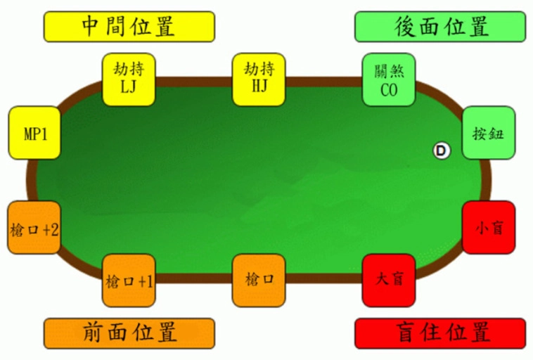 在德州撲克中，牌桌位置對下注的影響