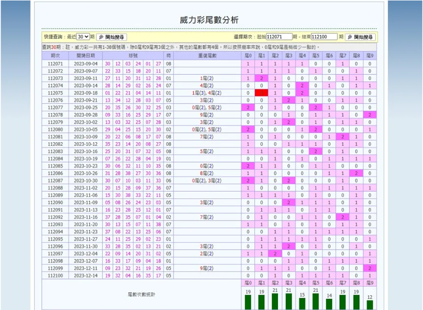 威力彩技巧大揭秘：抓牌、包牌、養號（抓尾數－樂透堂威力彩尾數分析工具）