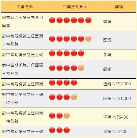 基本的大樂透玩法規則－中獎與獎金